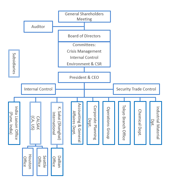 組織図１(Chartimage1)